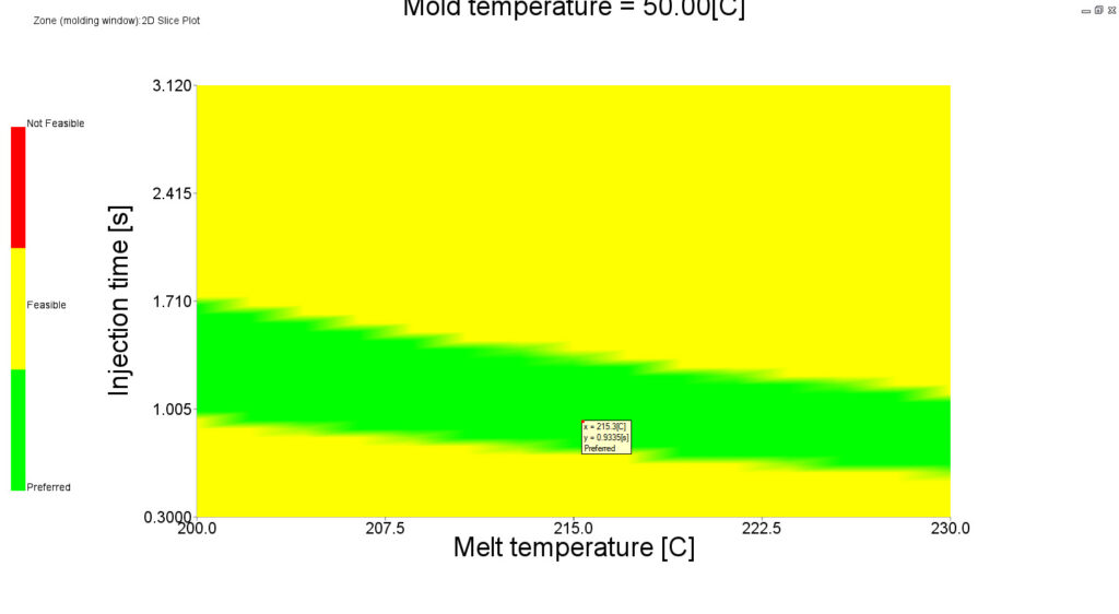 In the figure you can see a diagram showing the injection time and the melting temperature.